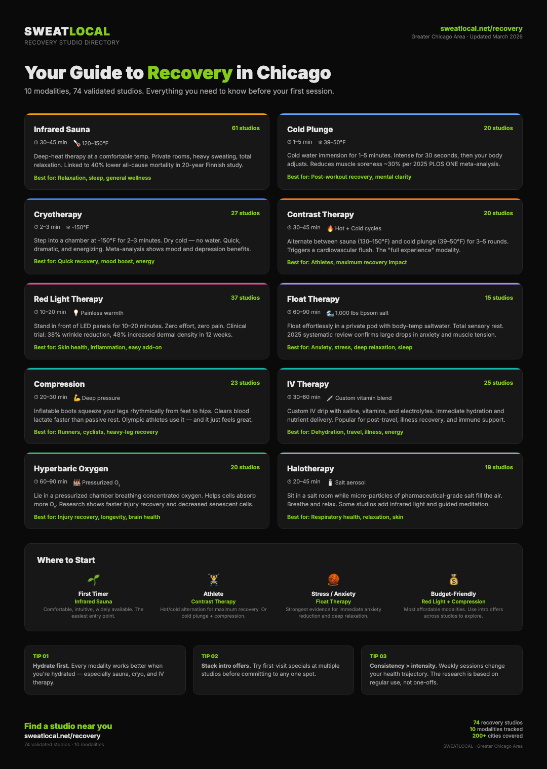 Infographic: The Science Behind 10 Recovery Modalities — session lengths, key research findings, and who each modality is best for
